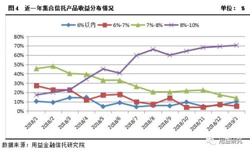 集合资金信托产品2019年1月份统计分析