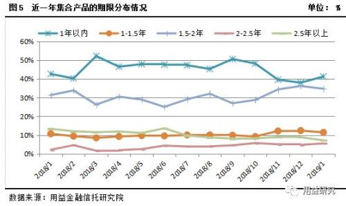 集合资金信托产品2019年1月份统计分析