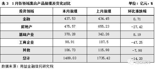 集合资金信托产品2019年1月份统计分析