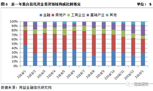 集合资金信托产品2019年1月份统计分析