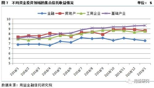 集合资金信托产品2019年1月份统计分析