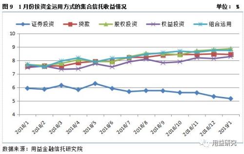 集合资金信托产品2019年1月份统计分析