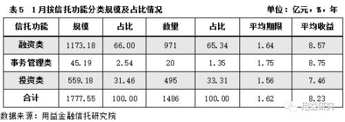 集合资金信托产品2019年1月份统计分析