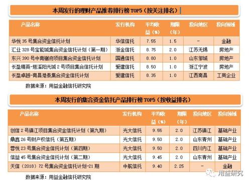 集合信托发行萎缩至260亿 光大基础产业信托收益前四