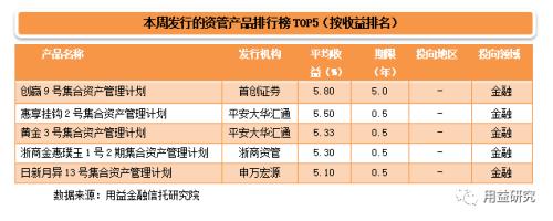 集合信托发行萎缩至260亿 光大基础产业信托收益前四