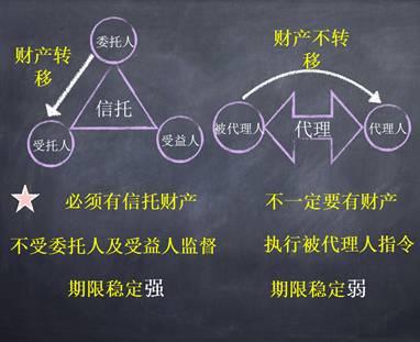 几张图带您了解信托：（四）与其他行业的区别