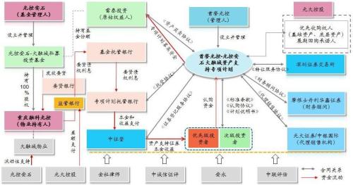 两个经典案例：房地产基金如何开展类REITs业务？