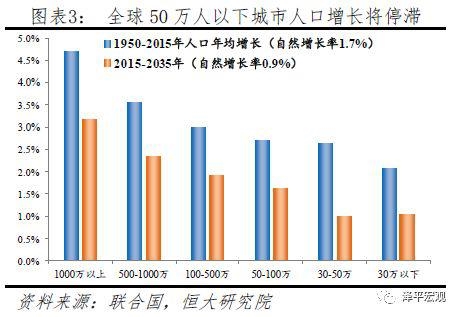 中国人口大迁移 未来2亿新增城镇人口去向何方？