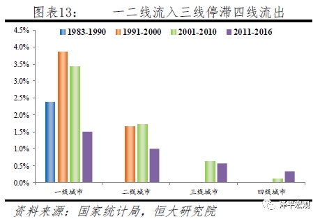 中国人口大迁移 未来2亿新增城镇人口去向何方？