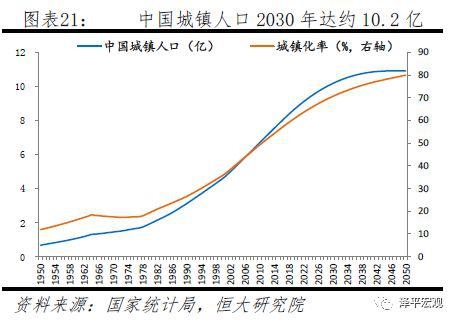 中国人口大迁移 未来2亿新增城镇人口去向何方？