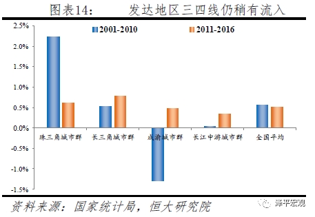 中国人口大迁移 未来2亿新增城镇人口去向何方？