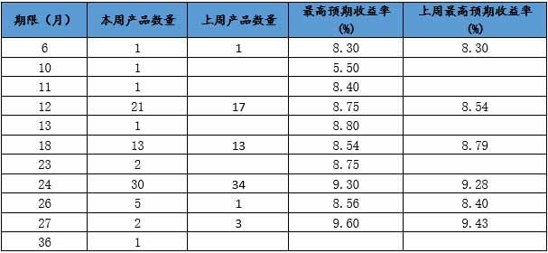 房地产信托产品发行数量略增 周发行最高收益率达9.6%