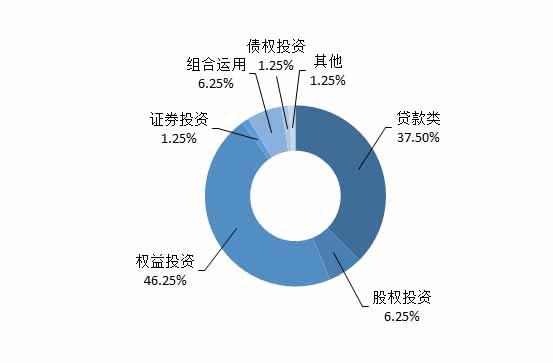 房地产信托产品发行数量略增 周发行最高收益率达9.6%