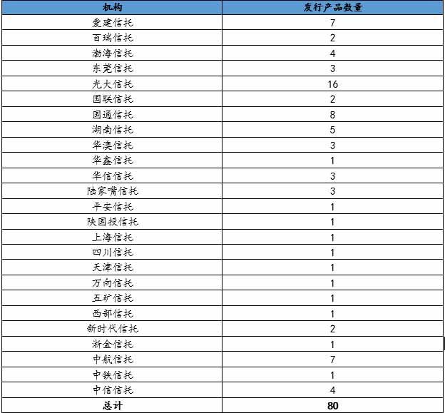 房地产信托产品发行数量略增 周发行最高收益率达9.6%