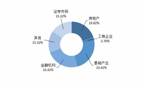 房地产信托产品发行数量略增 周发行最高收益率达9.6%