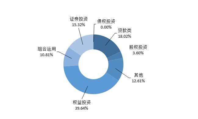 房地产信托产品发行数量略增 周发行最高收益率达9.6%