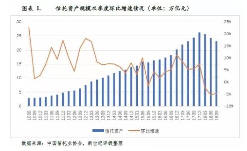 强监管和去杠杆：2018年中国信托行业信用回顾与展望