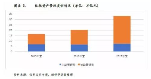 强监管和去杠杆：2018年中国信托行业信用回顾与展望