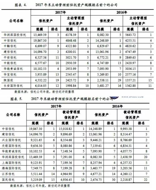 强监管和去杠杆：2018年中国信托行业信用回顾与展望