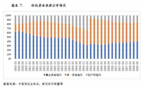 强监管和去杠杆：2018年中国信托行业信用回顾与展望