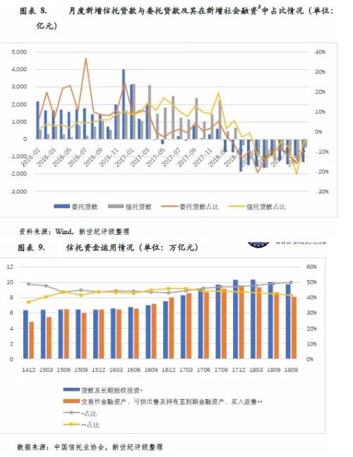 强监管和去杠杆：2018年中国信托行业信用回顾与展望