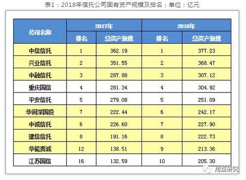 信托业2018年经营情况分析及未来展业研究