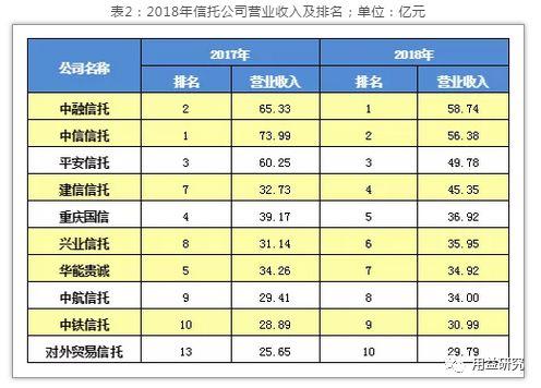 信托业2018年经营情况分析及未来展业研究