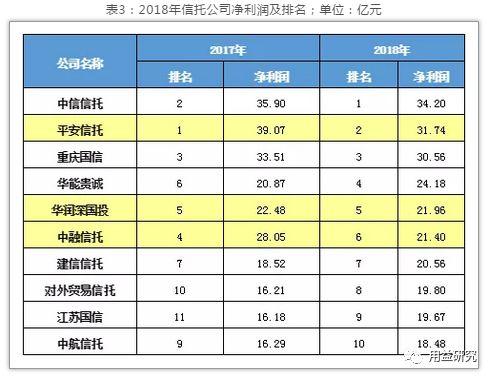 信托业2018年经营情况分析及未来展业研究