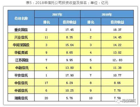 信托业2018年经营情况分析及未来展业研究