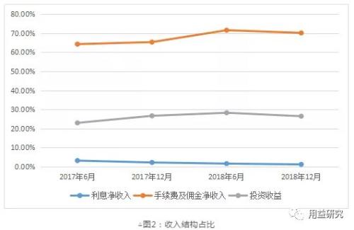 信托业2018年经营情况分析及未来展业研究