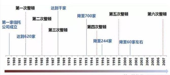 破茧成蝶 涅槃重生：信托业六次整顿启示录