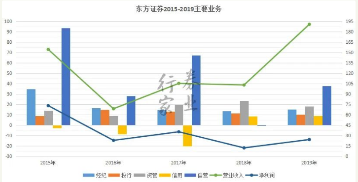 灵魂人物接连出走，东方证券何去何从