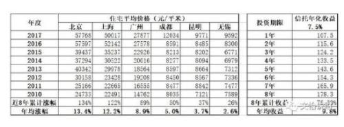 买房还是买信托？