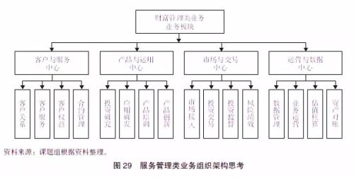 信托业转型背景下的组织架构与激励机制研究（六）