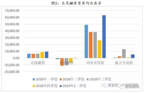 金融热点：五个角度看3月的社融