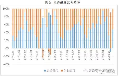 金融热点：五个角度看3月的社融