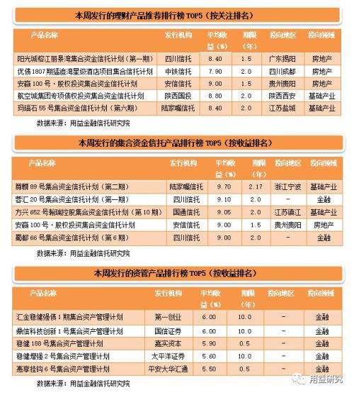 基础产业信托收益勇夺第一 集合信托产品发行回升至270亿