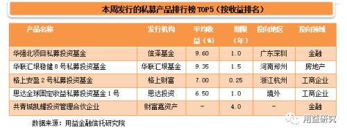 基础产业信托收益勇夺第一 集合信托产品发行回升至270亿