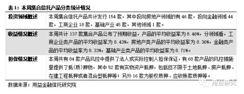 基础产业信托收益勇夺第一 集合信托产品发行回升至270亿