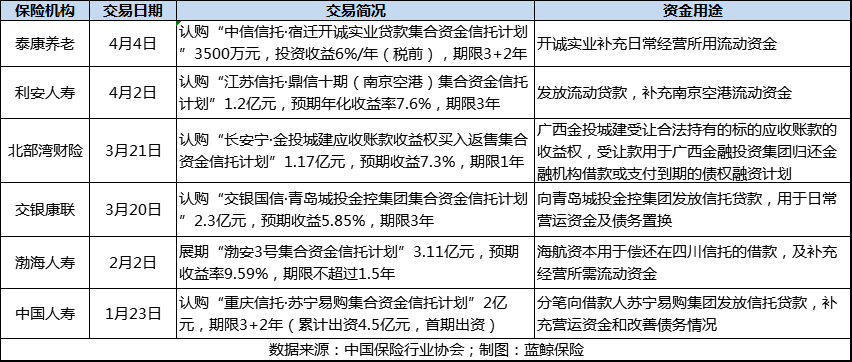 10亿险资化身信托借款促企业流动性 引增信措施上安全锁