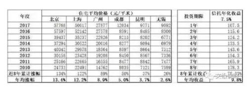 买房还是买信托？数据有点出乎意料！