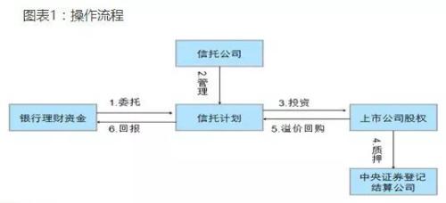 银行理财是如何购买信托产品的？