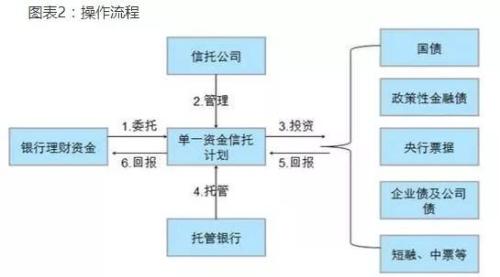 银行理财是如何购买信托产品的？