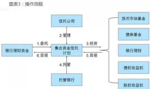 银行理财是如何购买信托产品的？