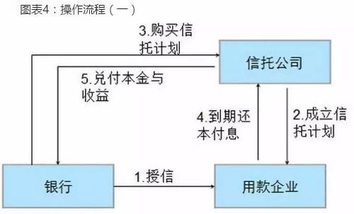 银行理财是如何购买信托产品的？