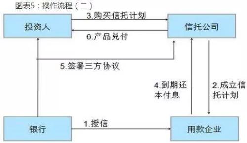 银行理财是如何购买信托产品的？