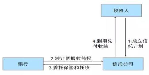 银行理财是如何购买信托产品的？