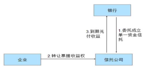 银行理财是如何购买信托产品的？