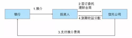 银行理财是如何购买信托产品的？