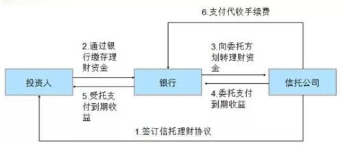 银行理财是如何购买信托产品的？